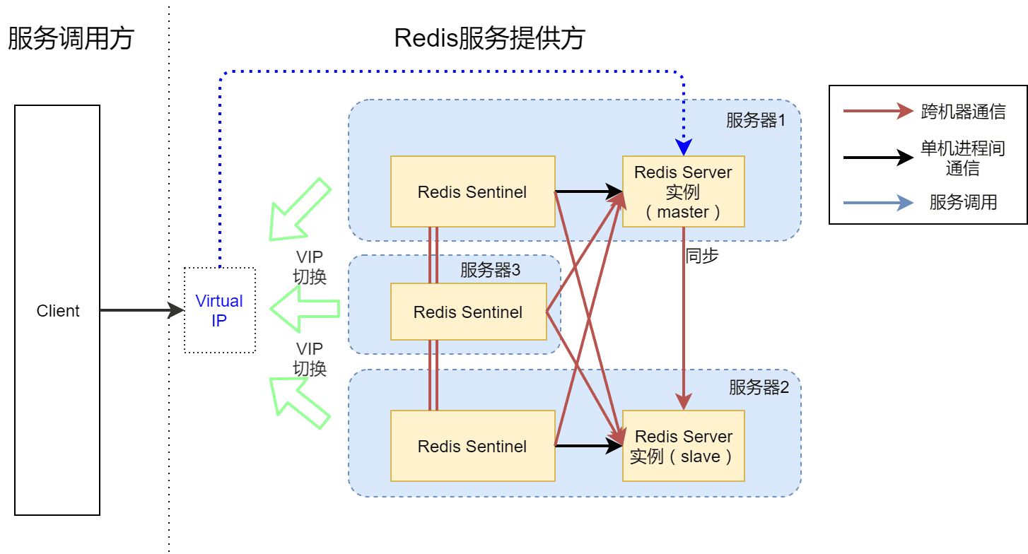 Redis Sentinel + 虚拟IP架构