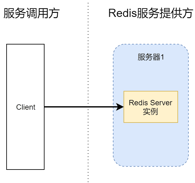 单机版Redis Server架构