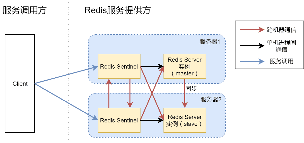 主从同步Redis Server + 双实例Sentinel架构