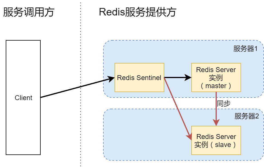 主从同步Redis Server + 单实例Sentinel架构