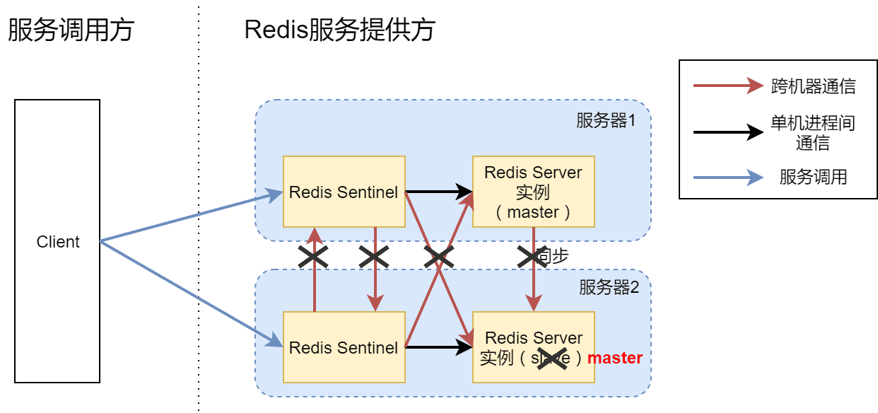 主从同步Redis Server + 双实例Sentinel架构