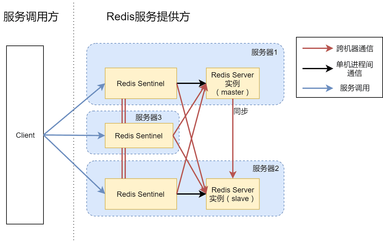 主从同步Redis Server + 三实例Sentinel架构