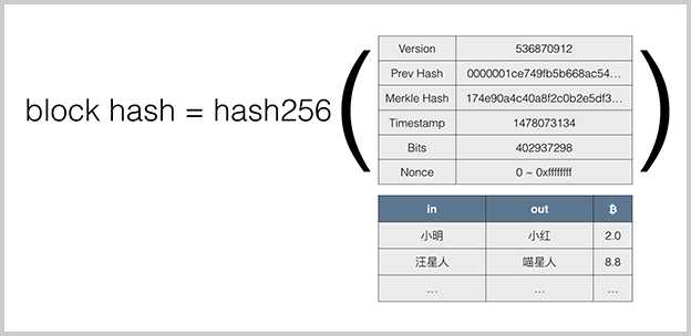 Block Hash