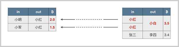 tx-multi-inputs