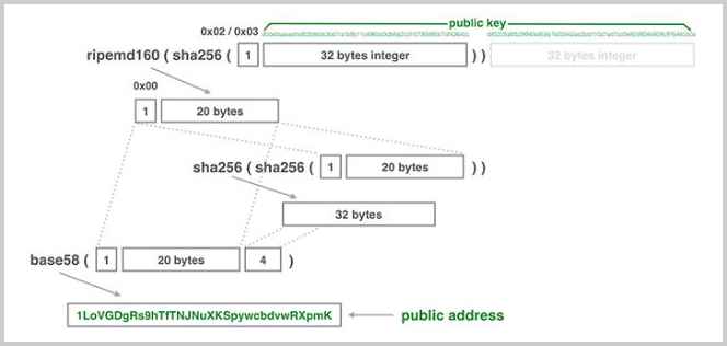 Compressed Address