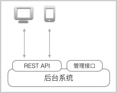 REST-arch