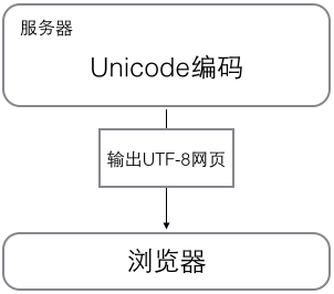 web-utf-8