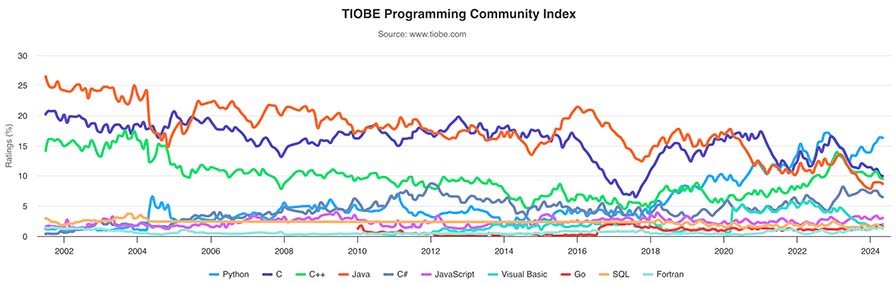 tiobe_trends