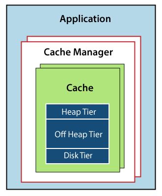 Spring Boot EhCaching